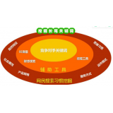 淮北SEO关键词从商业角度看的选择策略