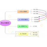 淮北袁罗SEO:如何正确选取关键词
