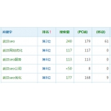 淮北高指数关键词一定获得流量多吗